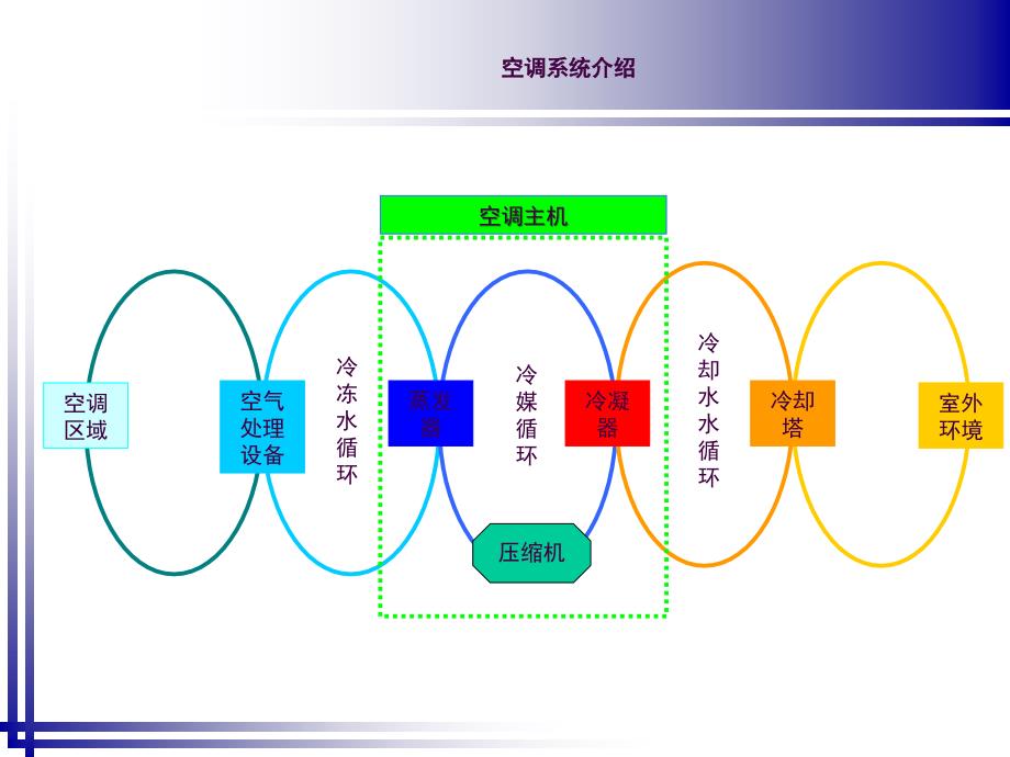 开利制冷机结构原理离心机ppt课件_第3页