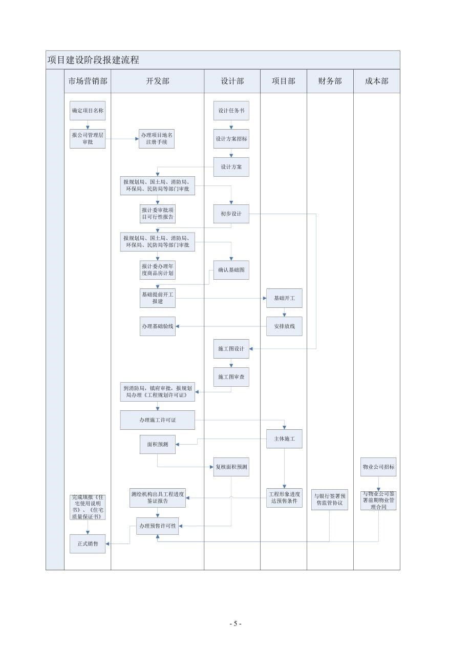 房地产开发报建手册_第5页