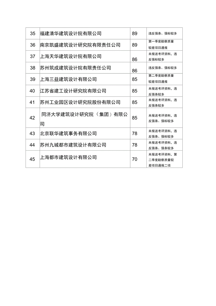 昆山2013年上半年建筑设计企业考评结果_第3页