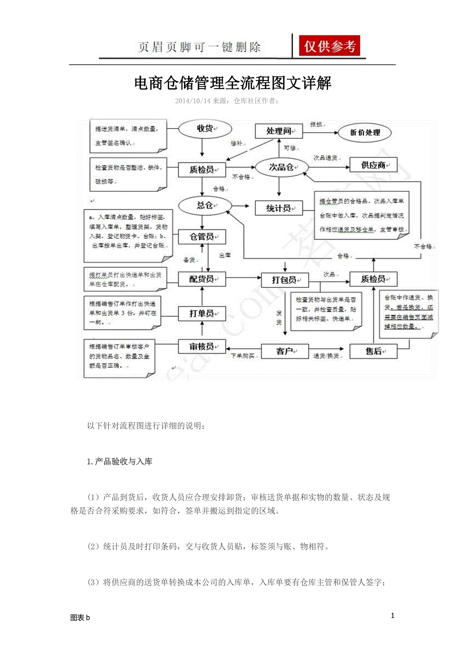 电商仓储管理全流程图文详解优质内容_第1页