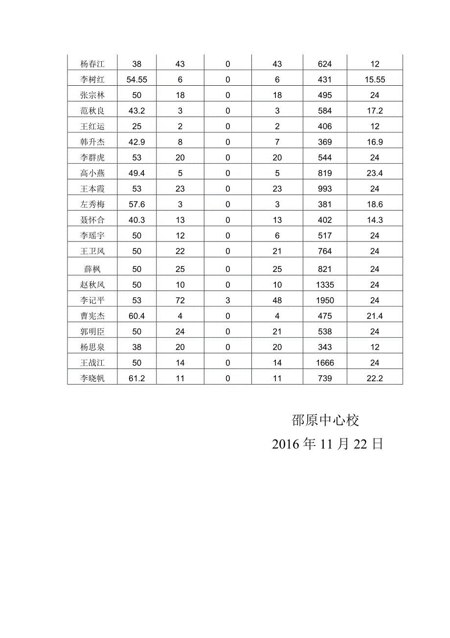 邵原中心校第三阶段信息技术学习学情通报_第2页