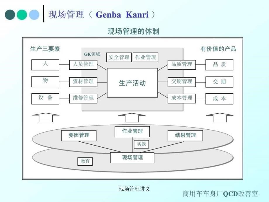 现场管理讲义课件_第5页