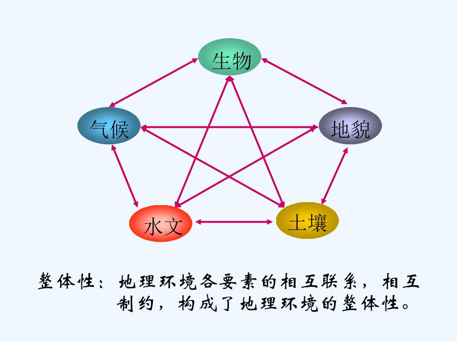 高中地理 地理环境整体性和地域分异课件 中图版必修1_第2页