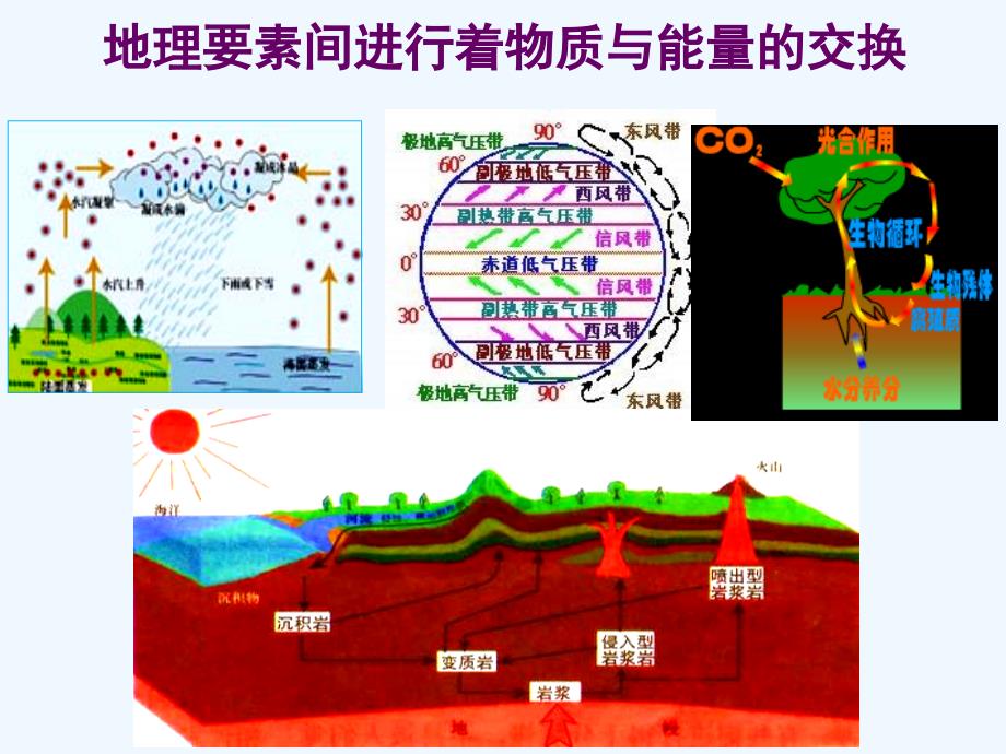 高中地理 地理环境整体性和地域分异课件 中图版必修1_第3页