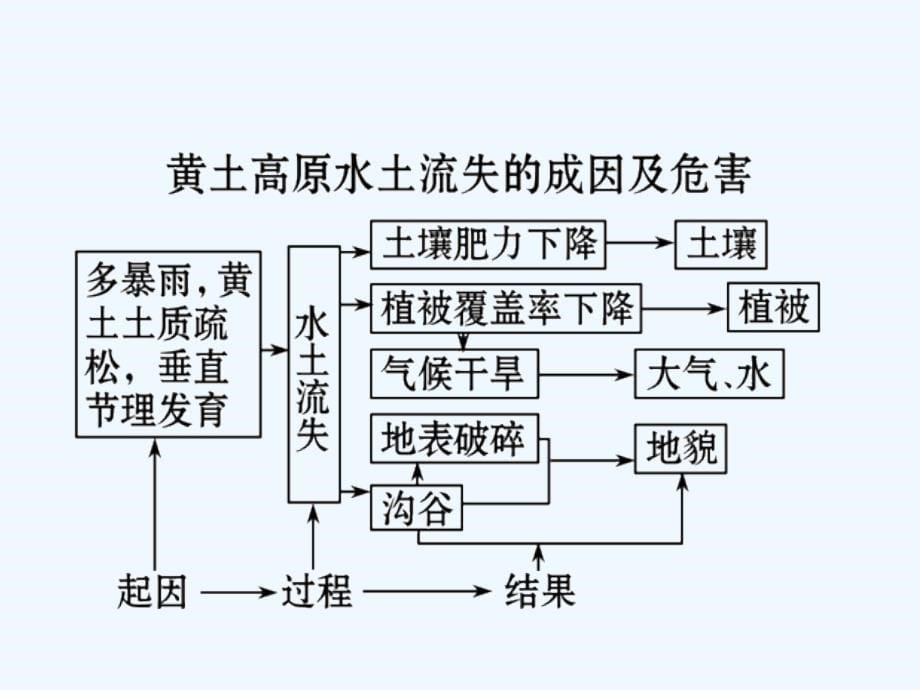 高中地理 地理环境整体性和地域分异课件 中图版必修1_第5页