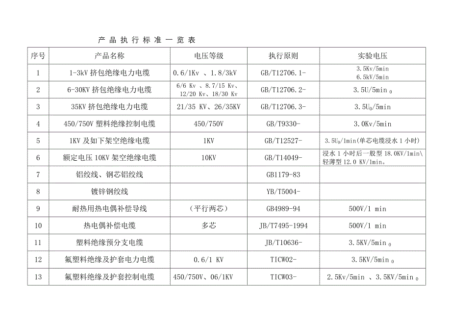 产品执行标准一览表_第1页