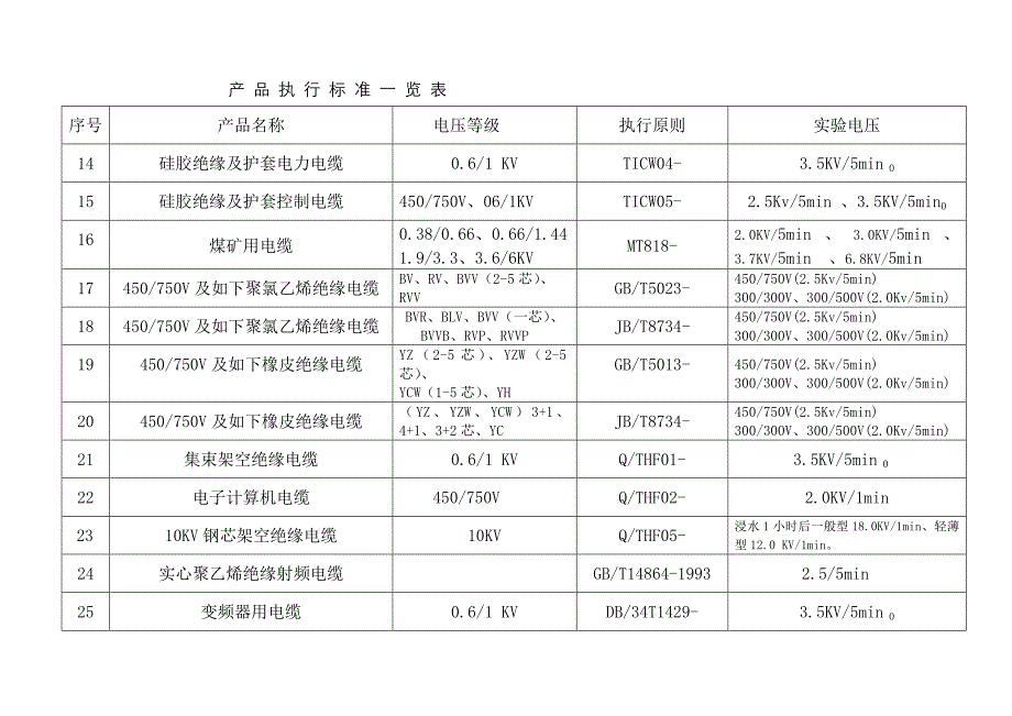 产品执行标准一览表_第2页