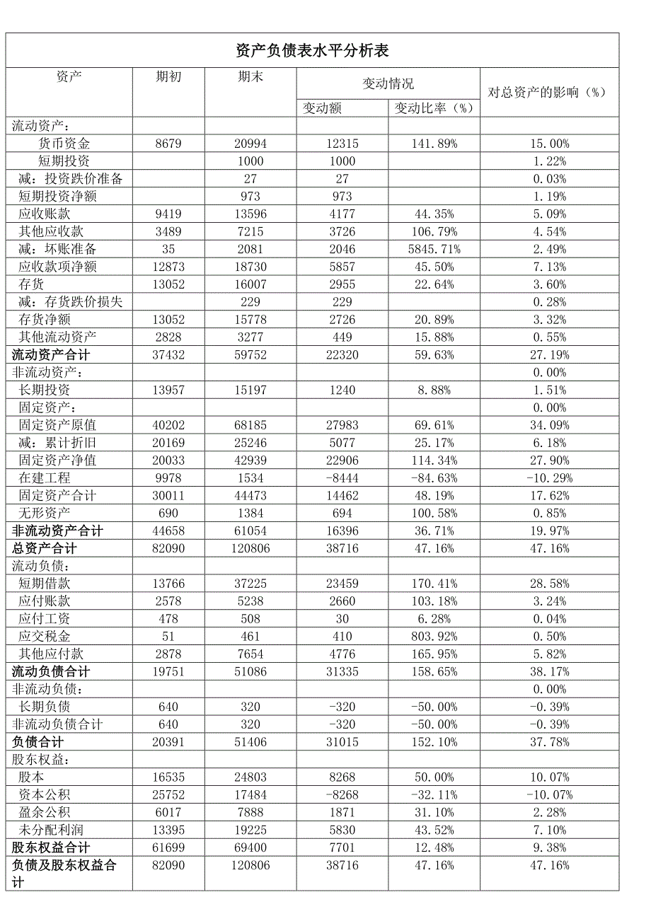 资产负债表水平分析表_第1页