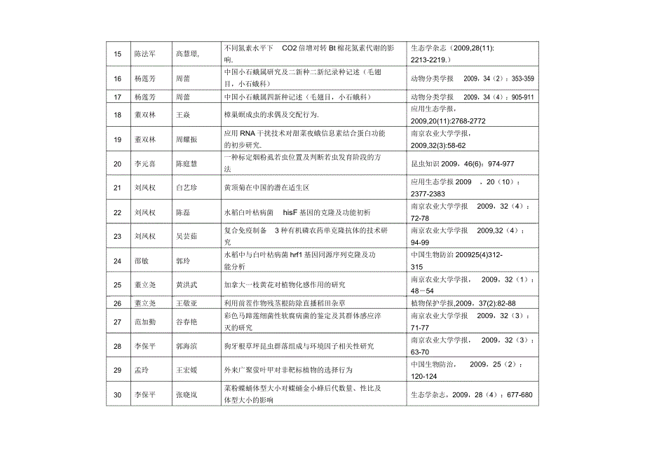 2001年发表国内学术论文补助情况表_第2页