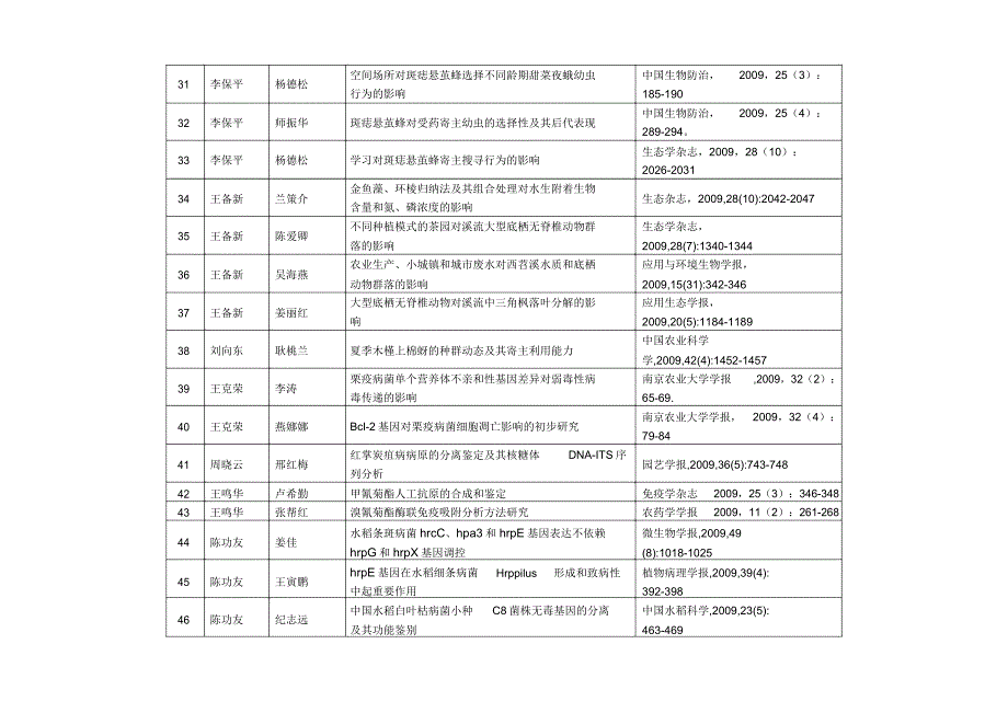 2001年发表国内学术论文补助情况表_第3页