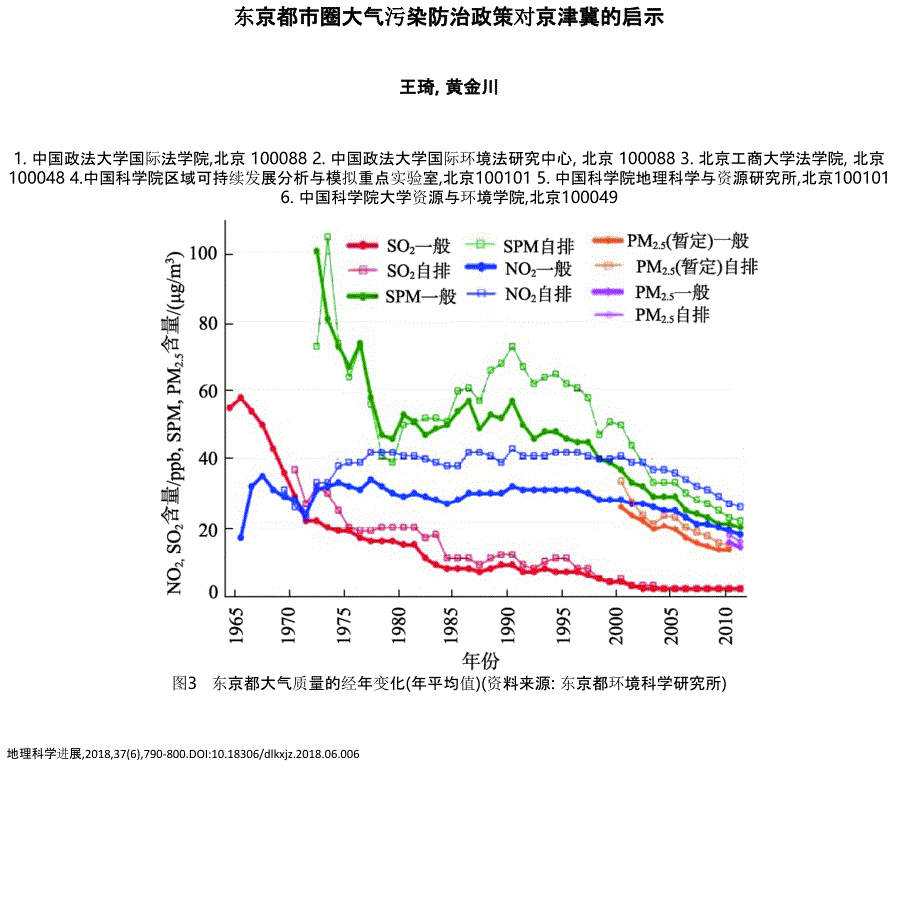 东京都市圈大气污染防治政策对京津冀的启示[001]_第1页