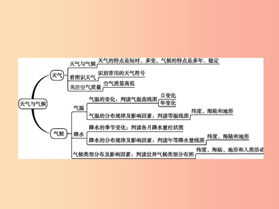 七年级地理上册 第四章 天气和气候本章整合课件 （新版）商务星球版.ppt_第2页