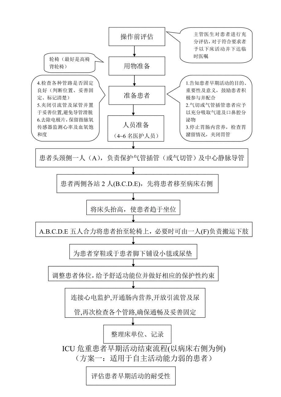 ICU患者早期床旁活动流程(试行版)_第5页