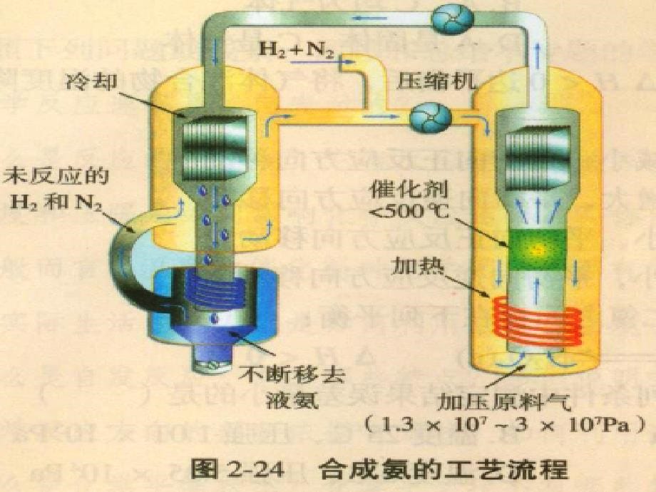 化学平衡移动原理的应用ppt课件_第5页