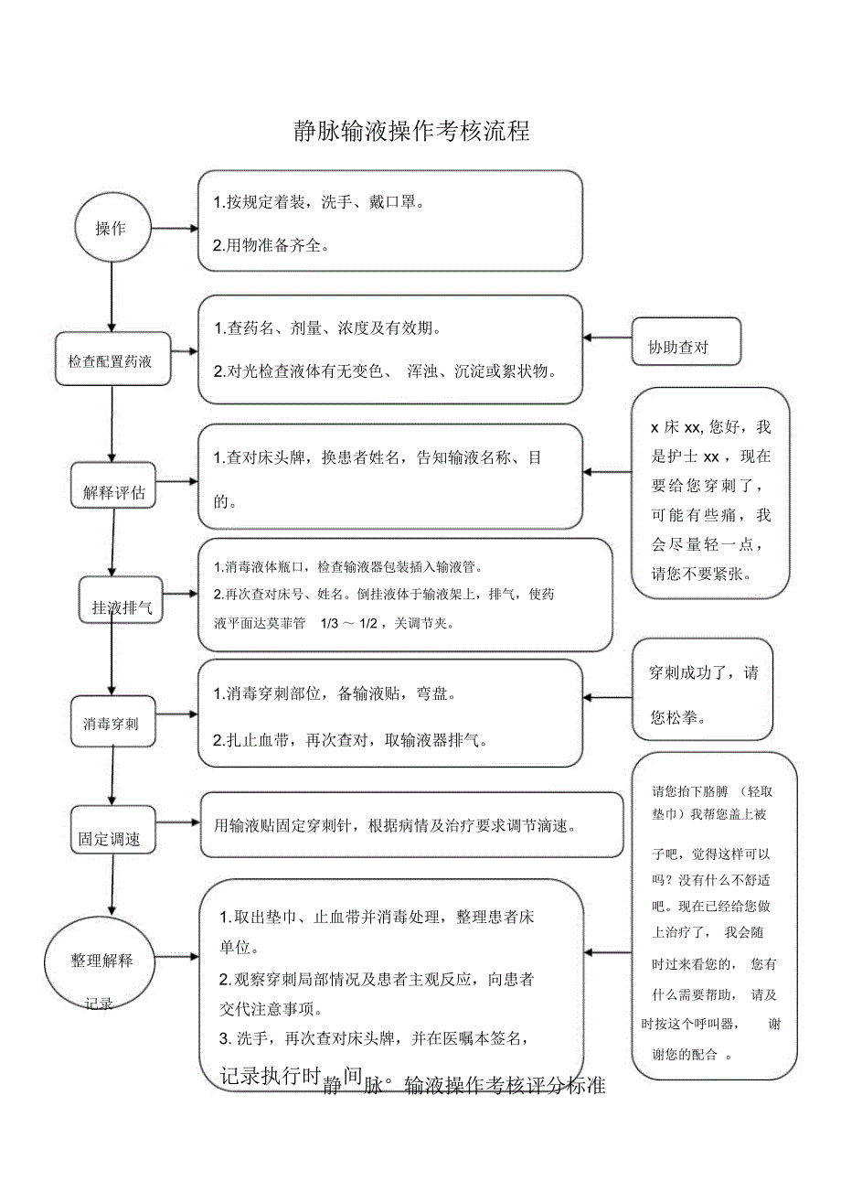 静脉输液操作考核流程_第1页