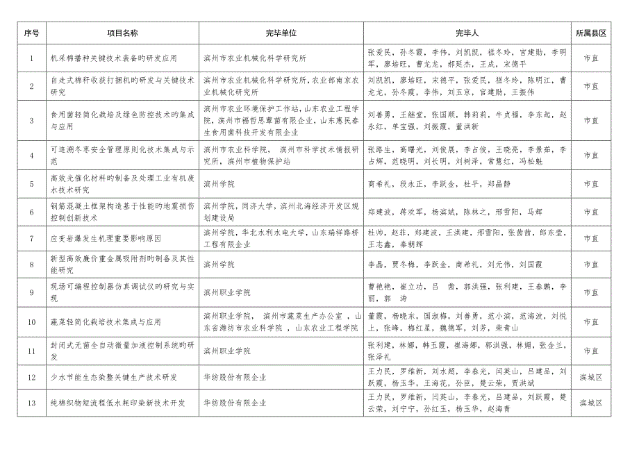 滨州市科学技术奖拟评审项目_第2页