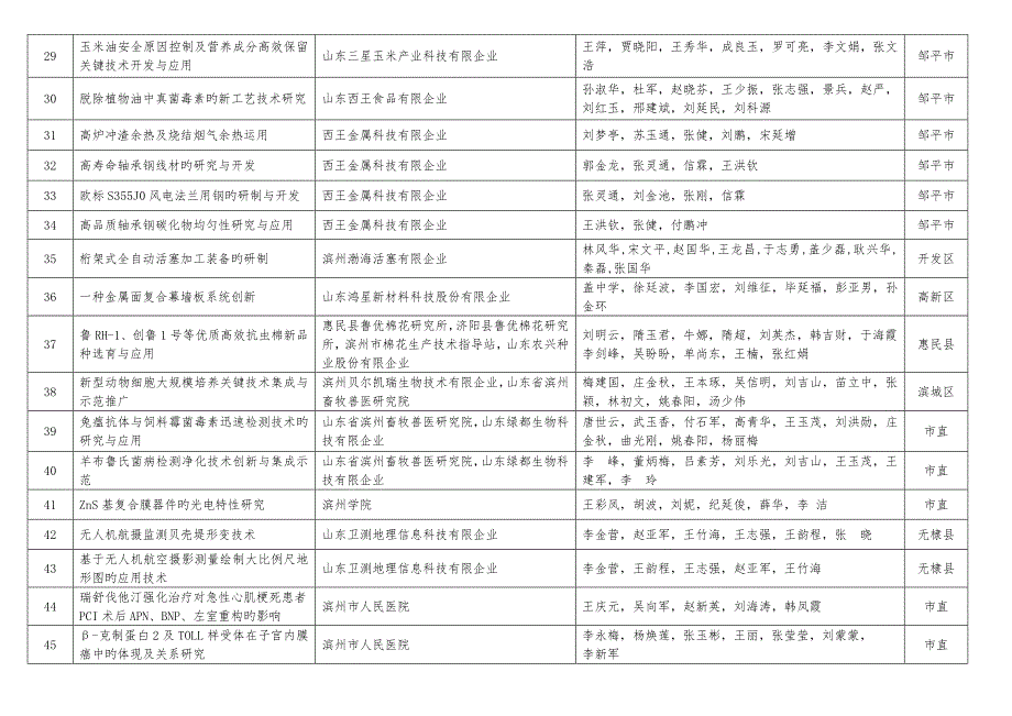 滨州市科学技术奖拟评审项目_第4页