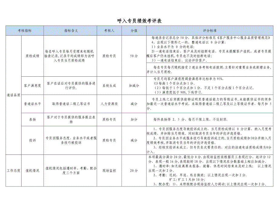 客服中心绩效考核管理办法(20130507)_第4页