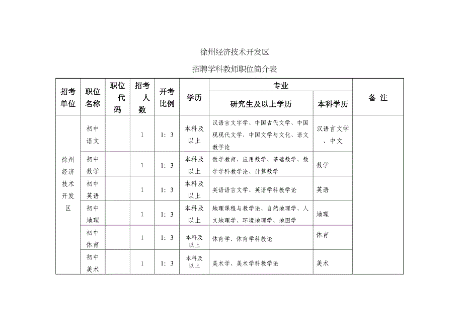 徐州经济重点技术开发区招聘学科教师职位一览表_第1页
