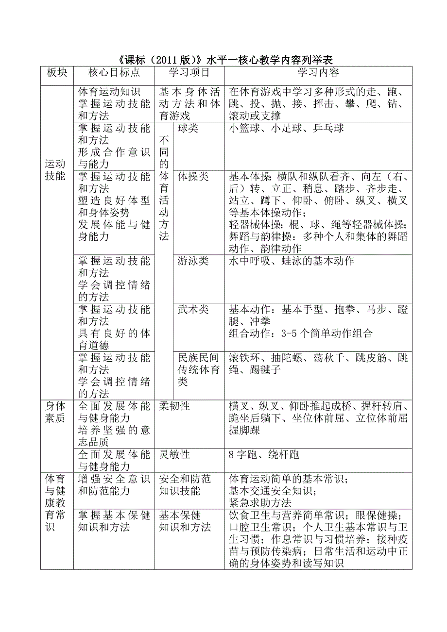 《课标（2011版）》水平一核心教学内容列举表_第1页