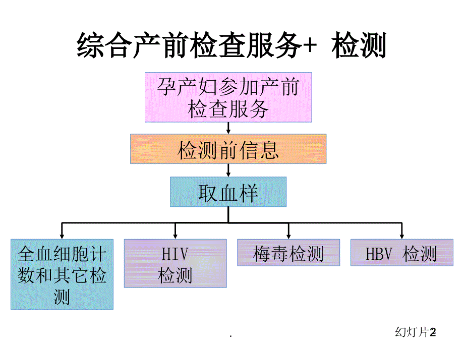 艾滋病梅毒和乙肝实验室检测ppt演示课件_第2页