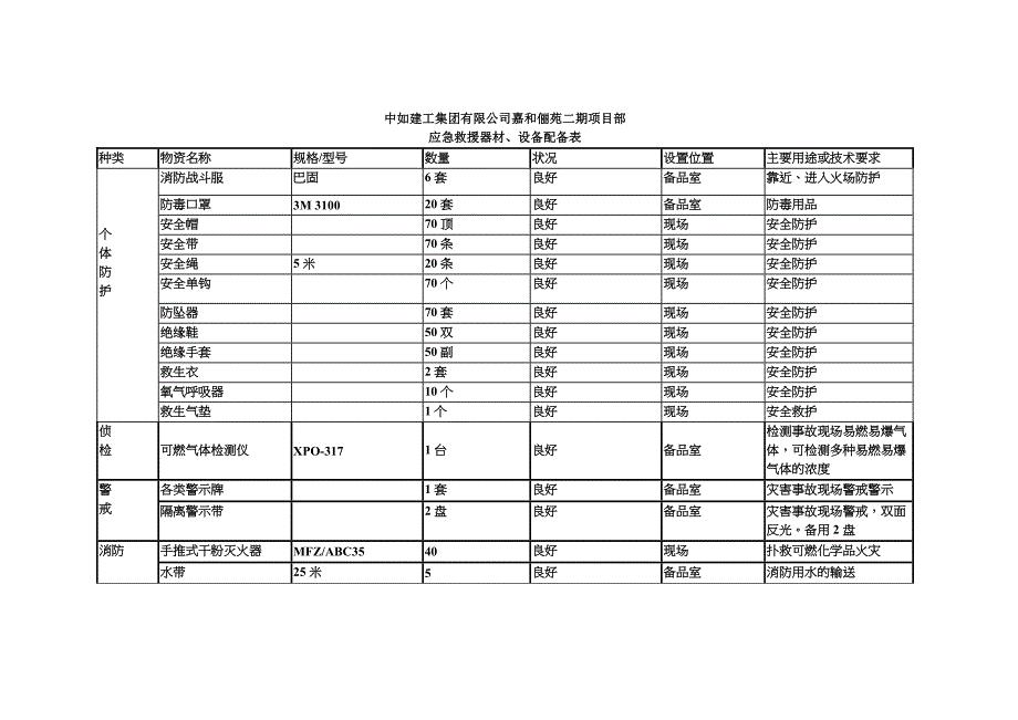 应急救援器材、设备配备表.doc