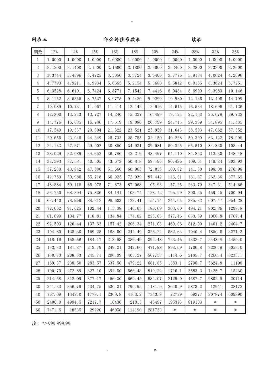 年金现值、终值、复利现值、终值系数表_第3页