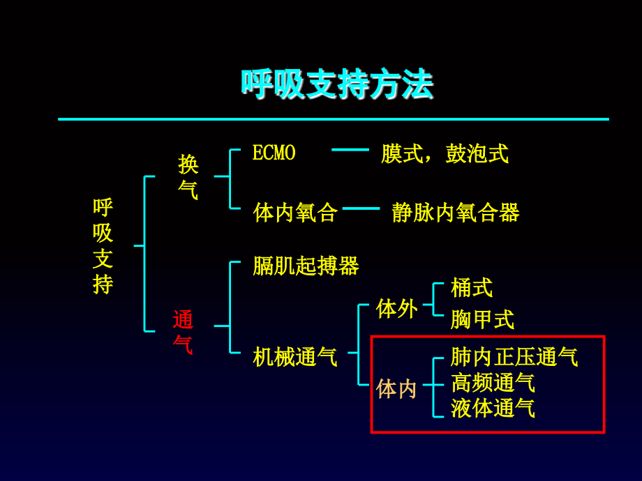 儿童常用机械通气模式_第2页