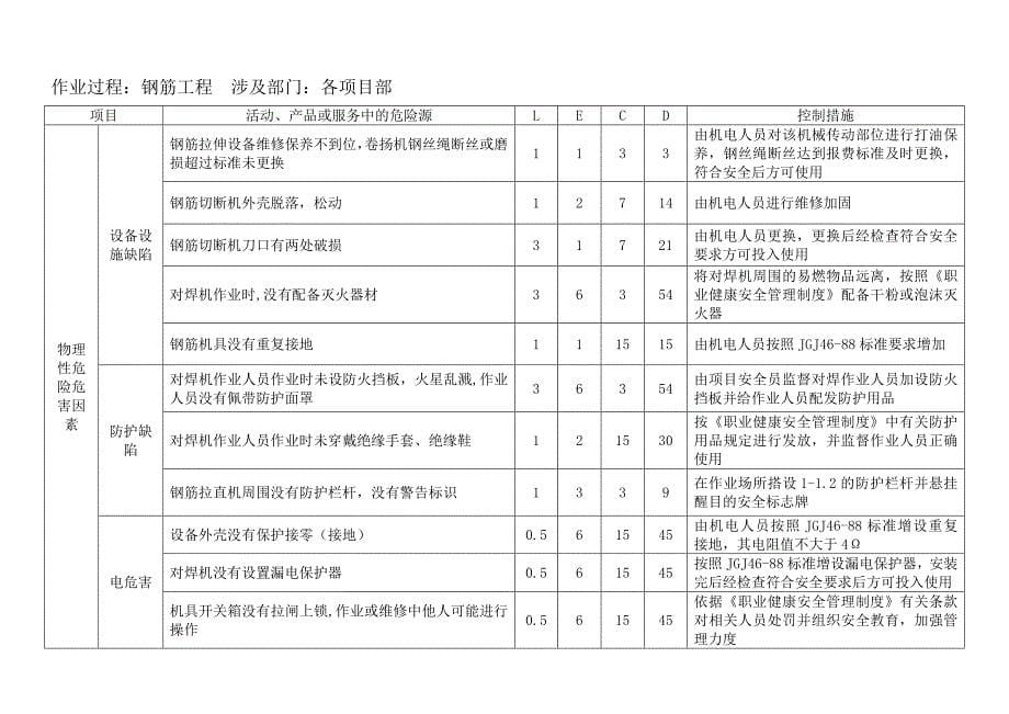 危险源识别评价汇总表_第5页