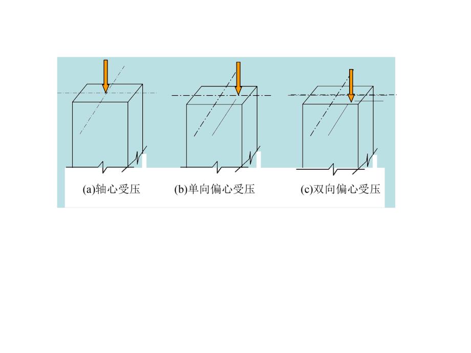 偏心受力教学课件PPT_第2页