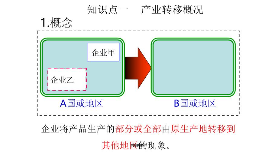 产业转移最新版本_第2页