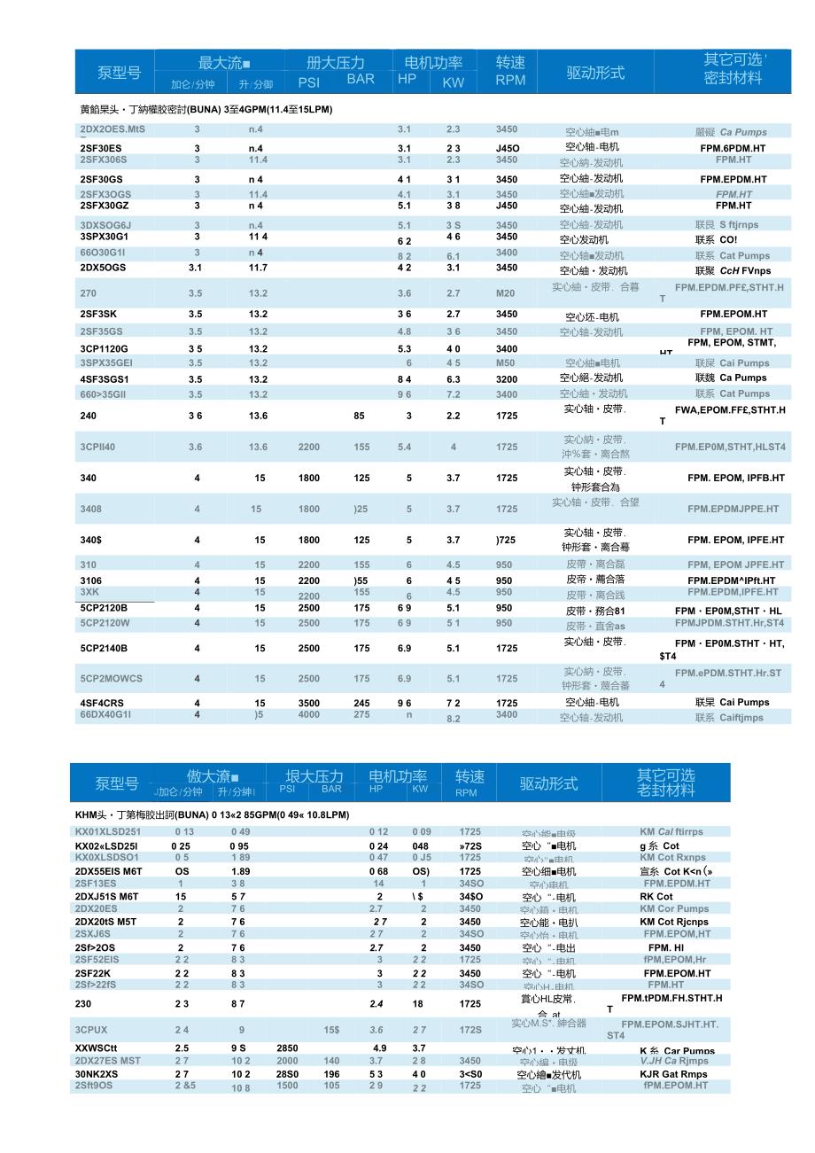 CAT泵猫牌泵选型资料_第3页