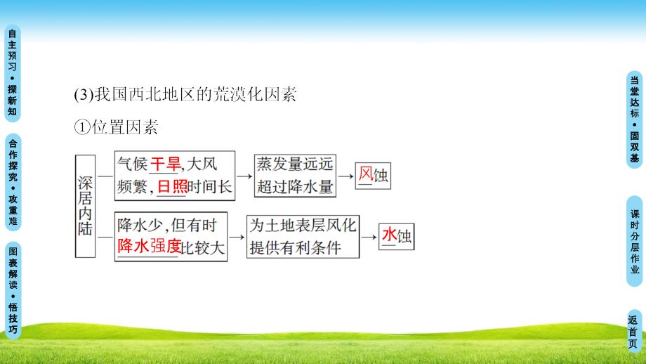 荒漠化的危害与治理以我国西北地区为例ppt课件_第4页