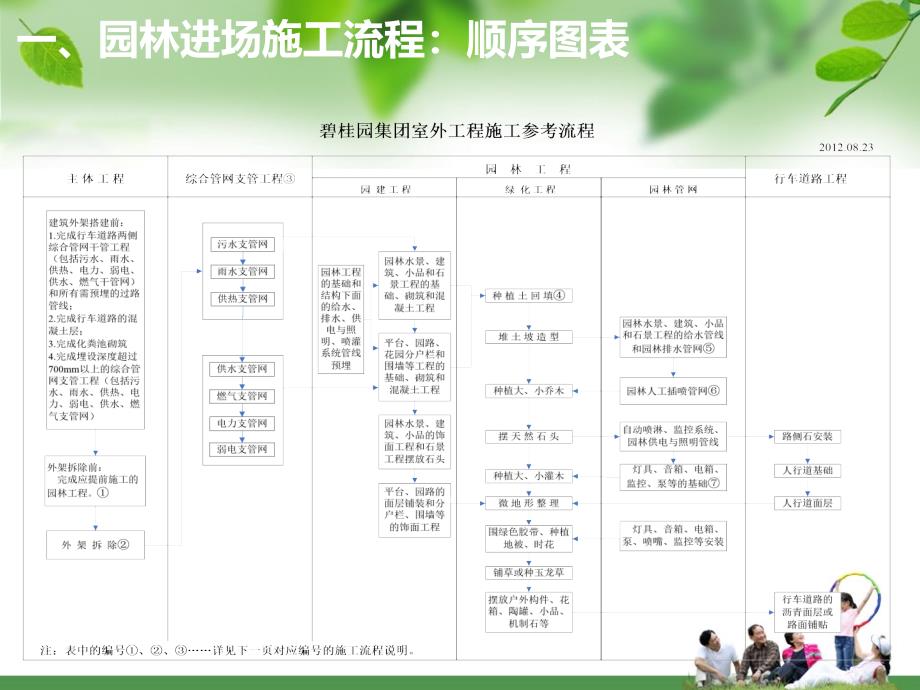 碧桂园园林施工工艺做法标准化简析PPT课件02_第3页