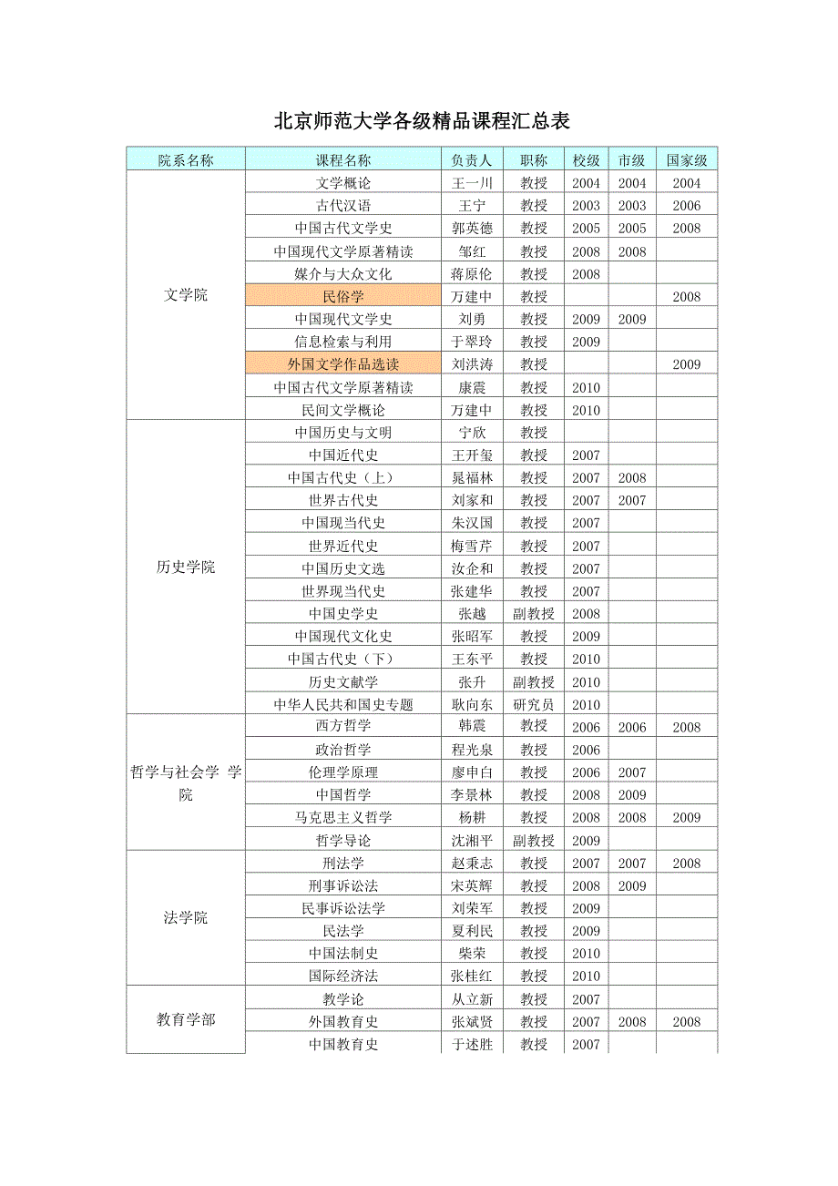 北京师范大学各级精品课程汇总表_第1页