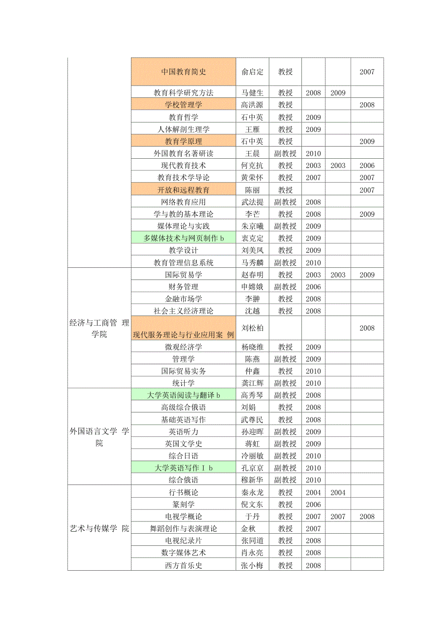 北京师范大学各级精品课程汇总表_第3页