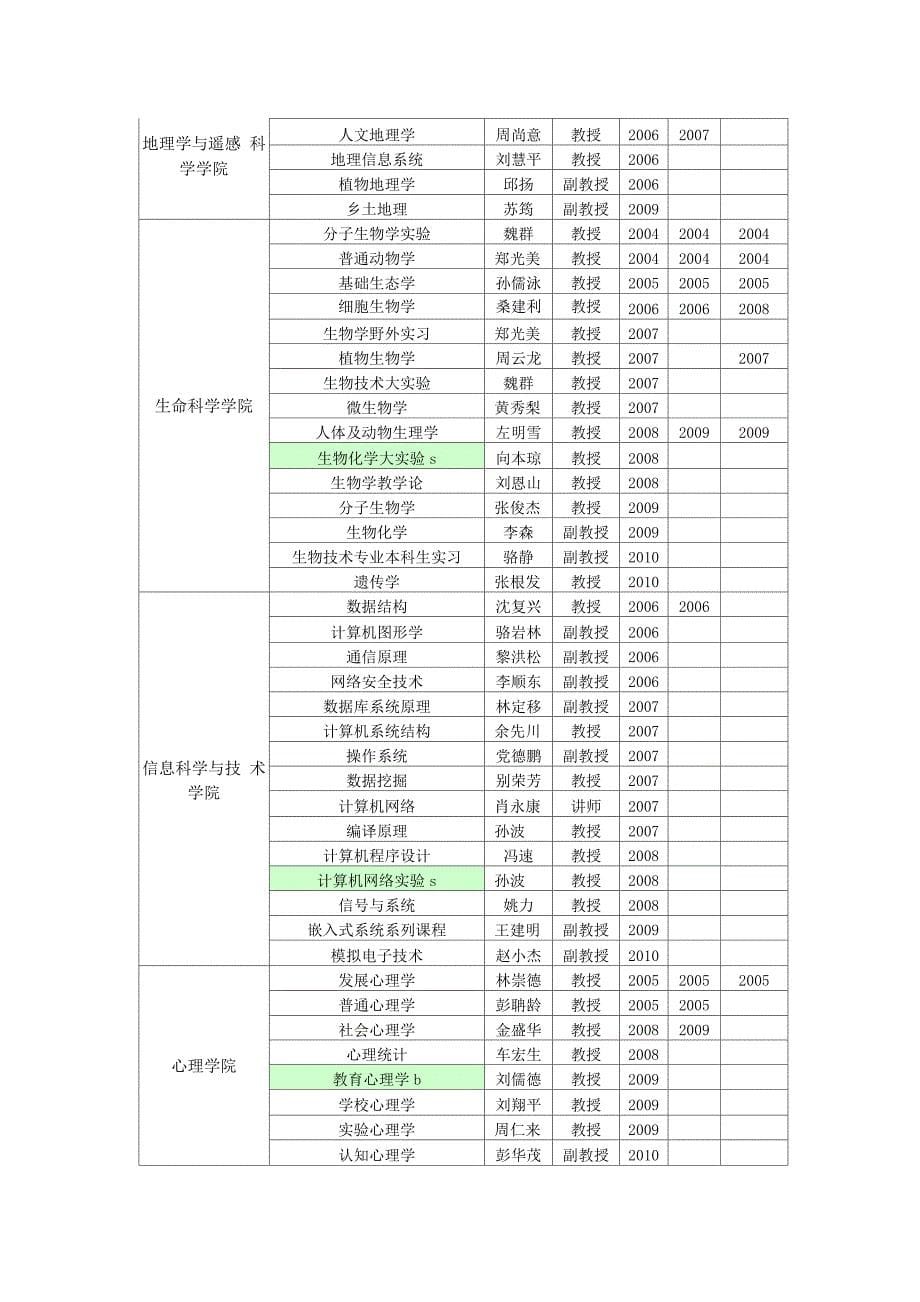 北京师范大学各级精品课程汇总表_第5页