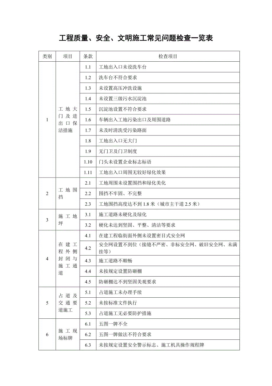 工程质量、安全、文明施工常见问题检查一览表_第1页