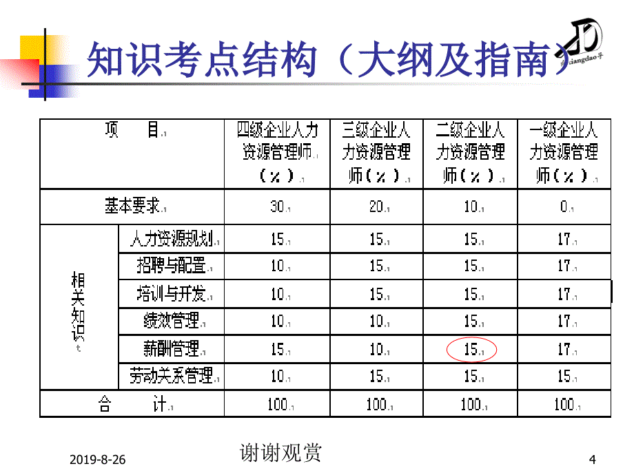 力资源管理师国家职业资格二级认证培训薪酬管理.ppt课件_第4页