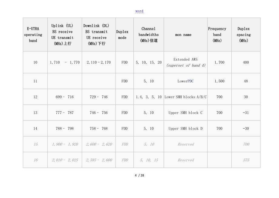 LTE频段划分及地区频段规划表格_第4页