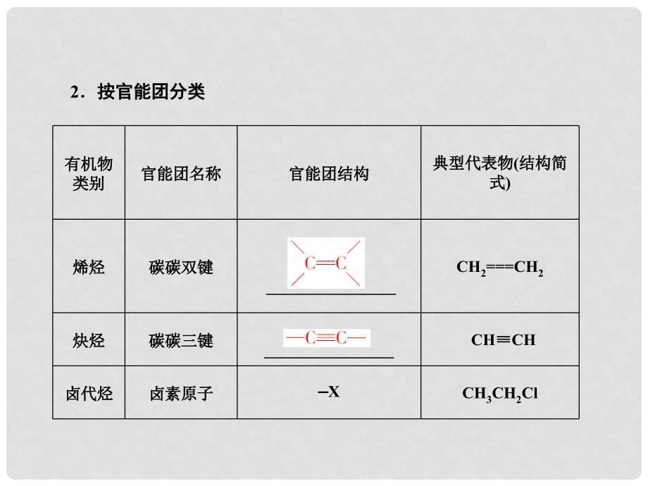 高三化学一轮复习 第十章第一节 认识有机化合物课件（广东专用）_第5页