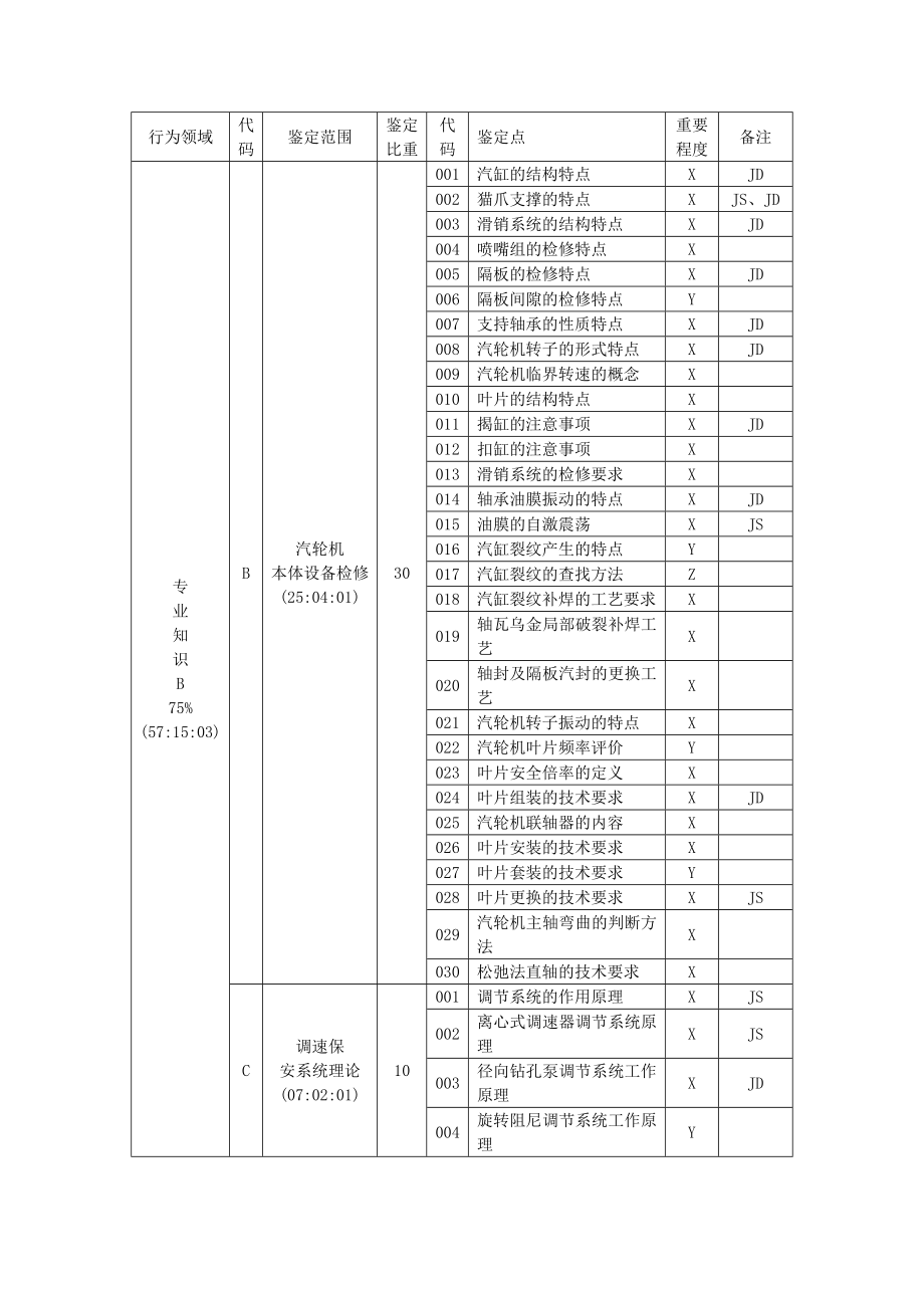 汽轮机本体检修中级工_第3页