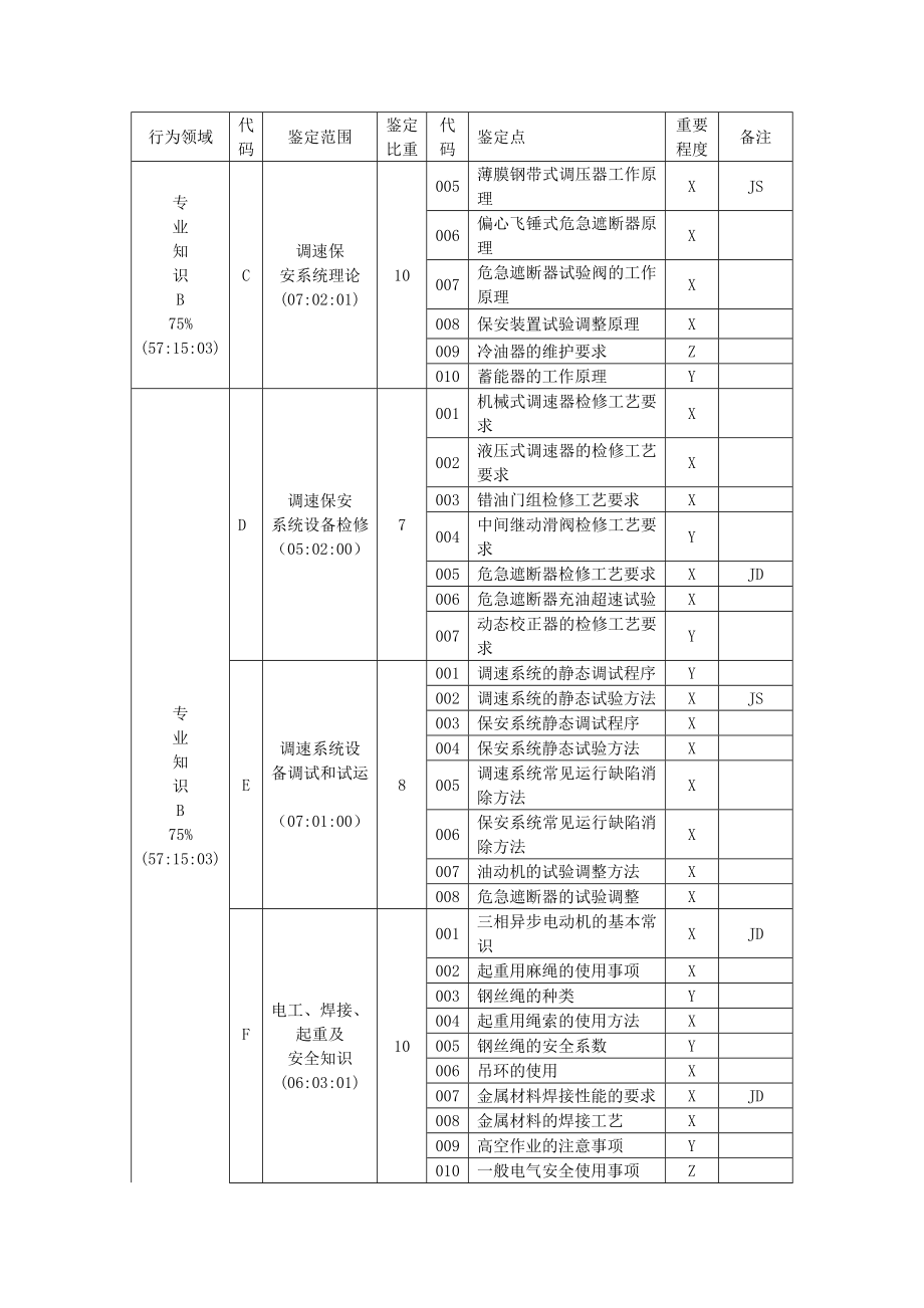 汽轮机本体检修中级工_第4页