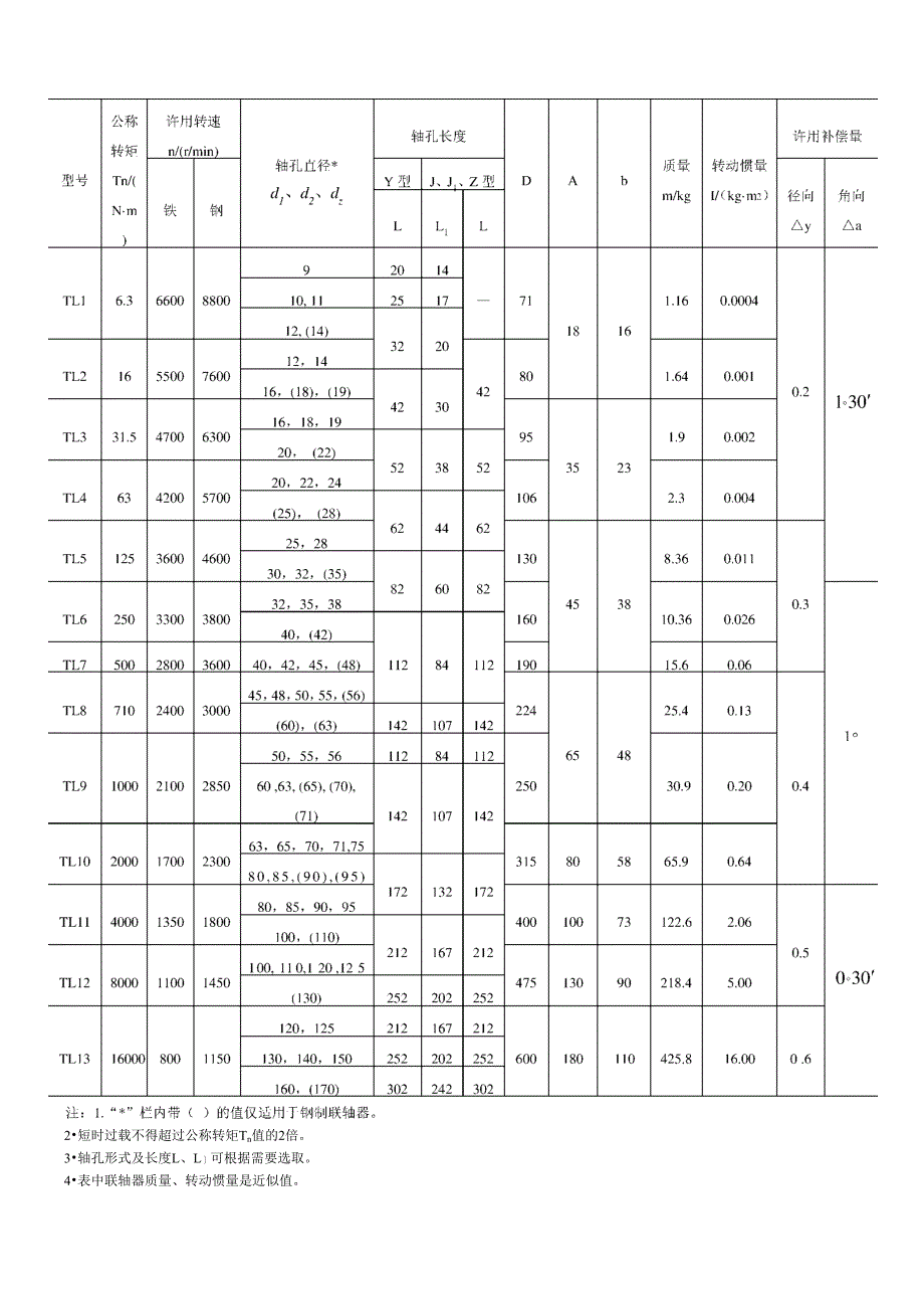 联轴器尺寸查找表_第3页