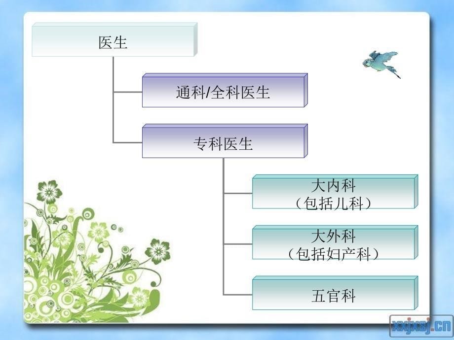 职业认知临床医学系篇_第5页