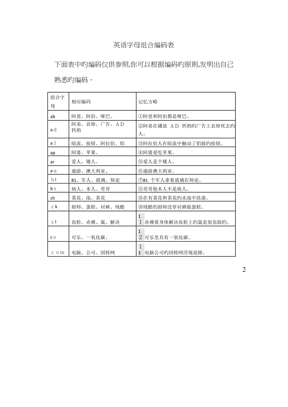 快速记忆英语字母编码大全_第4页