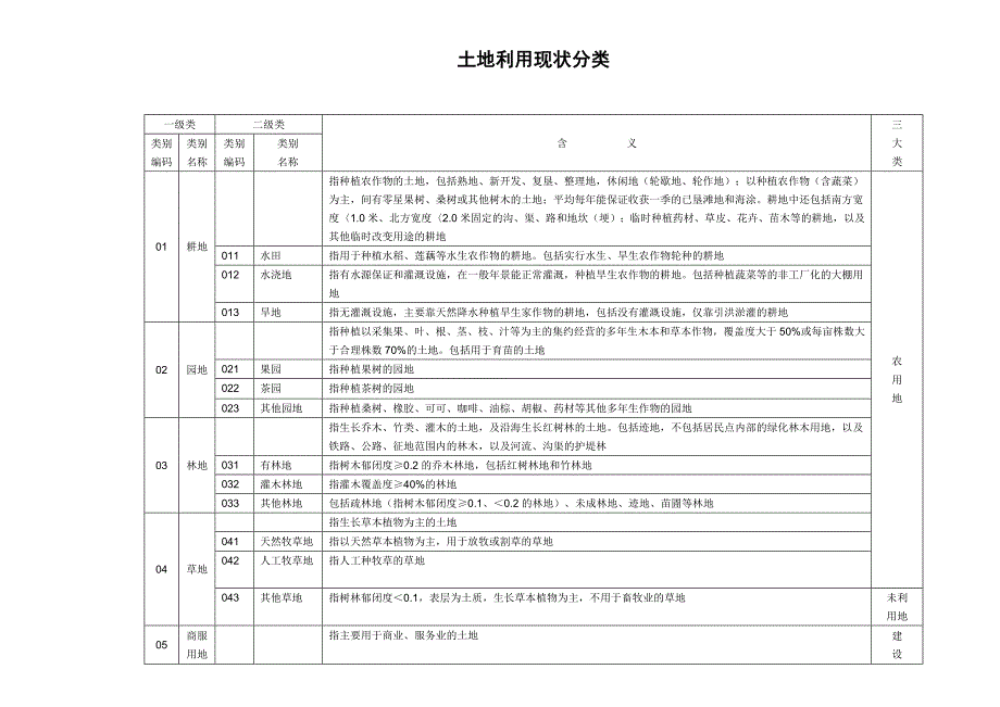 土地利用现状分类地类编码表.doc_第1页