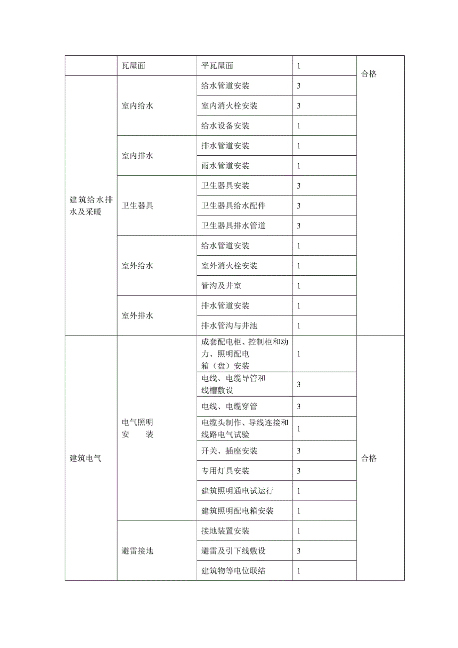 建筑工程竣工验收质量自评报告.doc_第4页