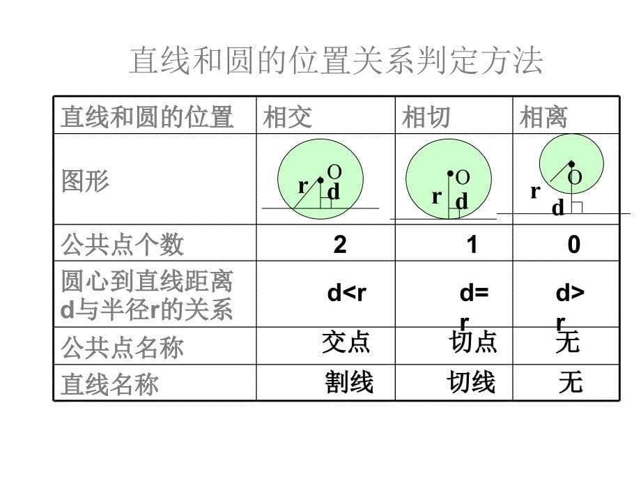 北师大九下直线与圆的位置关系_第5页