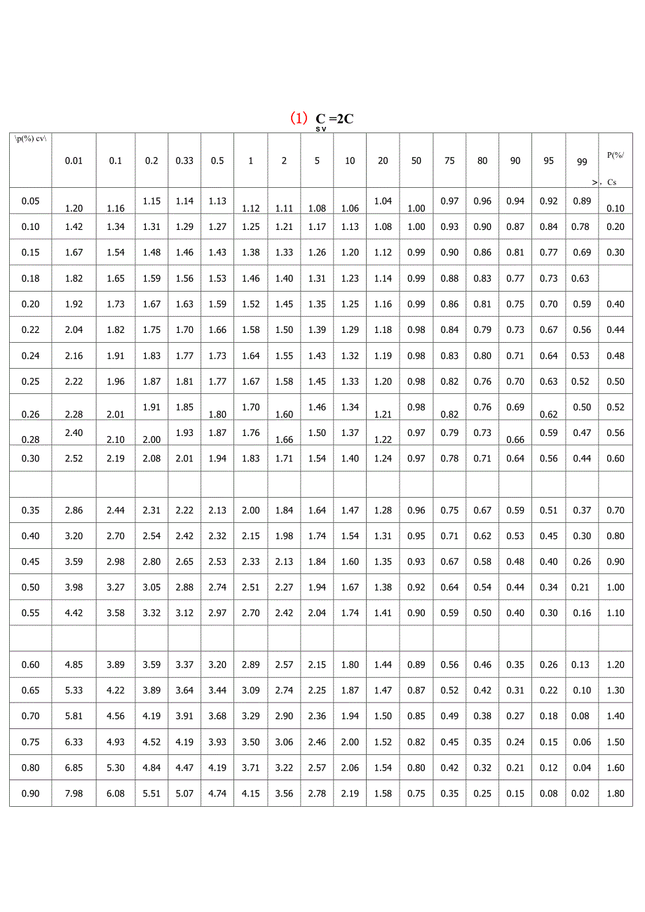 常用模比系数KP值表_第1页